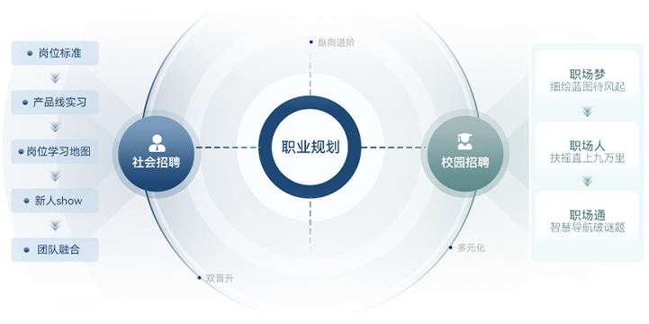人才招聘