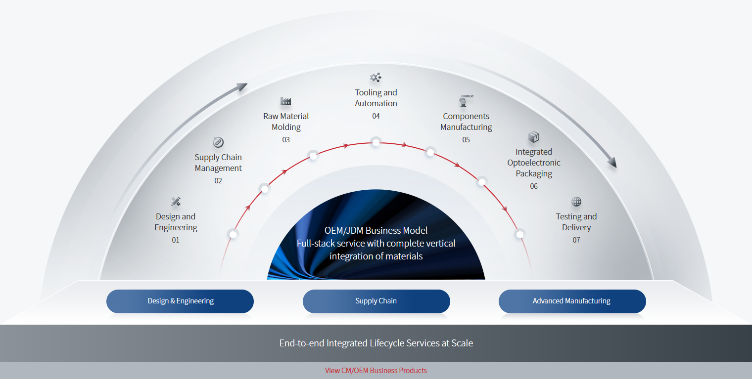 TFC Communication is a leading provider of optical sub-assembly integrated solutions and advanced optoelectronic package manufacturing services.