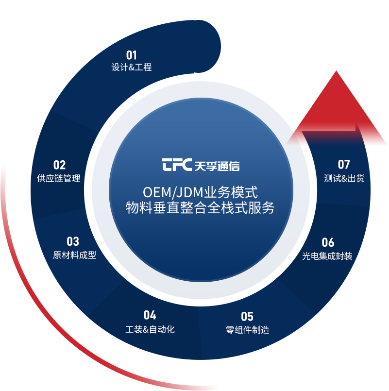 OEM营业