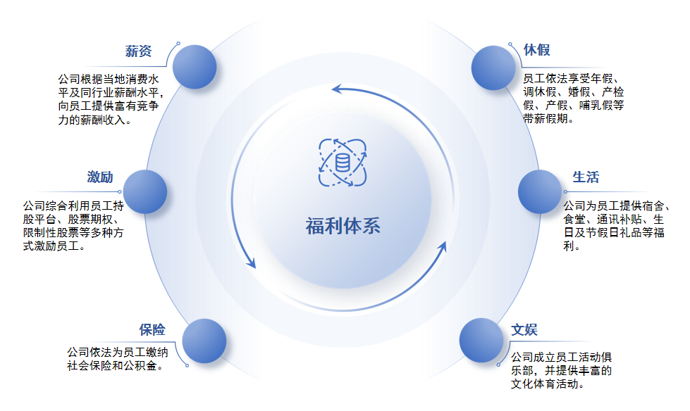 人才招聘