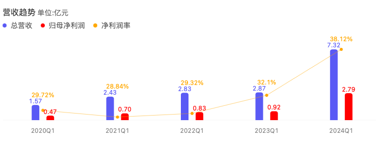 437ccm必赢国际通讯宣布一季度报告：营收同比增添154.95%