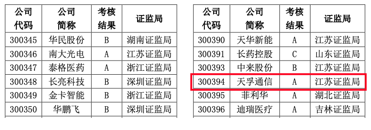 437ccm必赢国际通讯一连七年获深交所信息披露考评A级