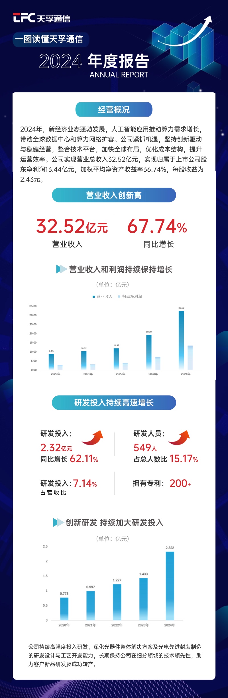 一图读懂｜437ccm必赢国际通讯2024年度报告